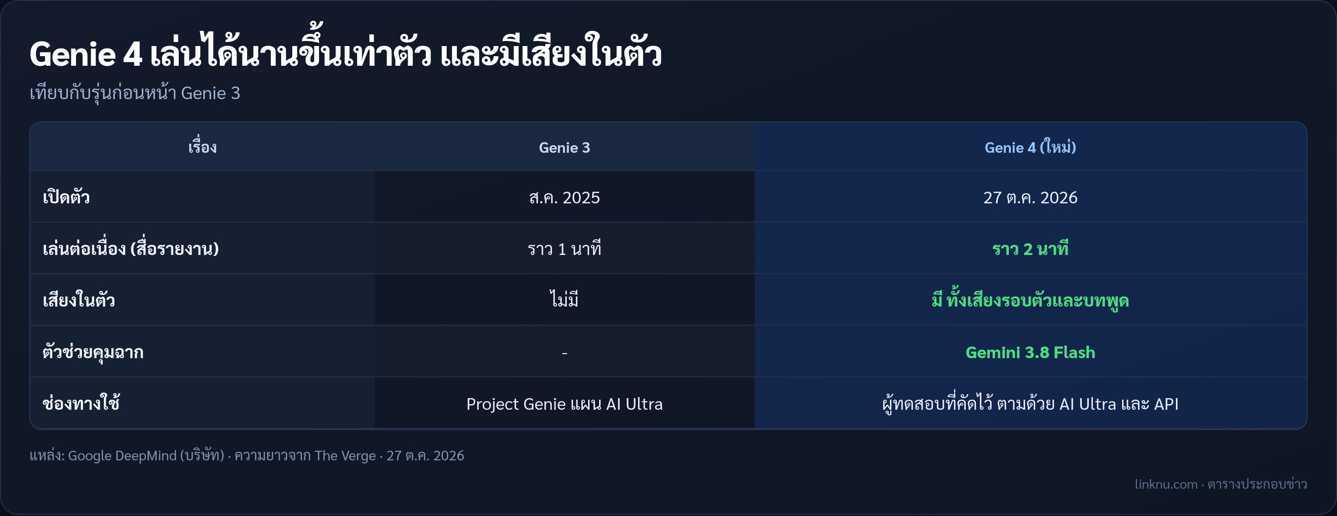 ตารางเทียบ Genie 4 กับ Genie 3 ของกูเกิลดีปมายด์