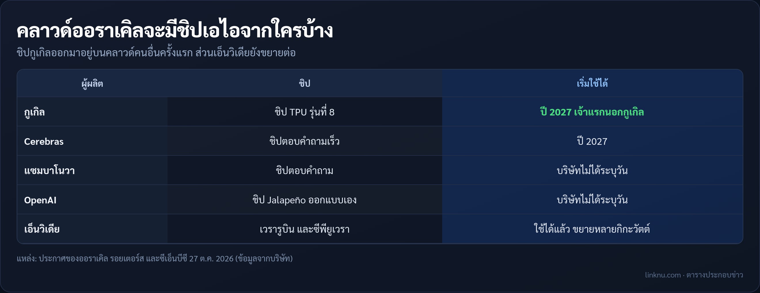ตารางชิปเอไอที่จะมีให้เช่าบนคลาวด์ออราเคิล