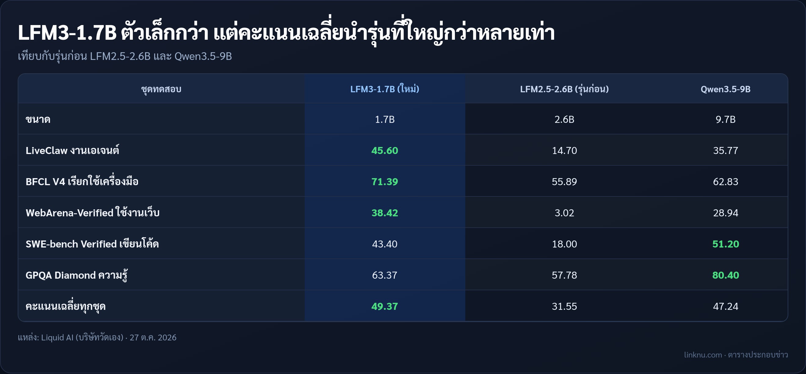 ตารางเทียบคะแนน LFM3-1.7B กับ LFM2.5-2.6B และ Qwen3.5-9B