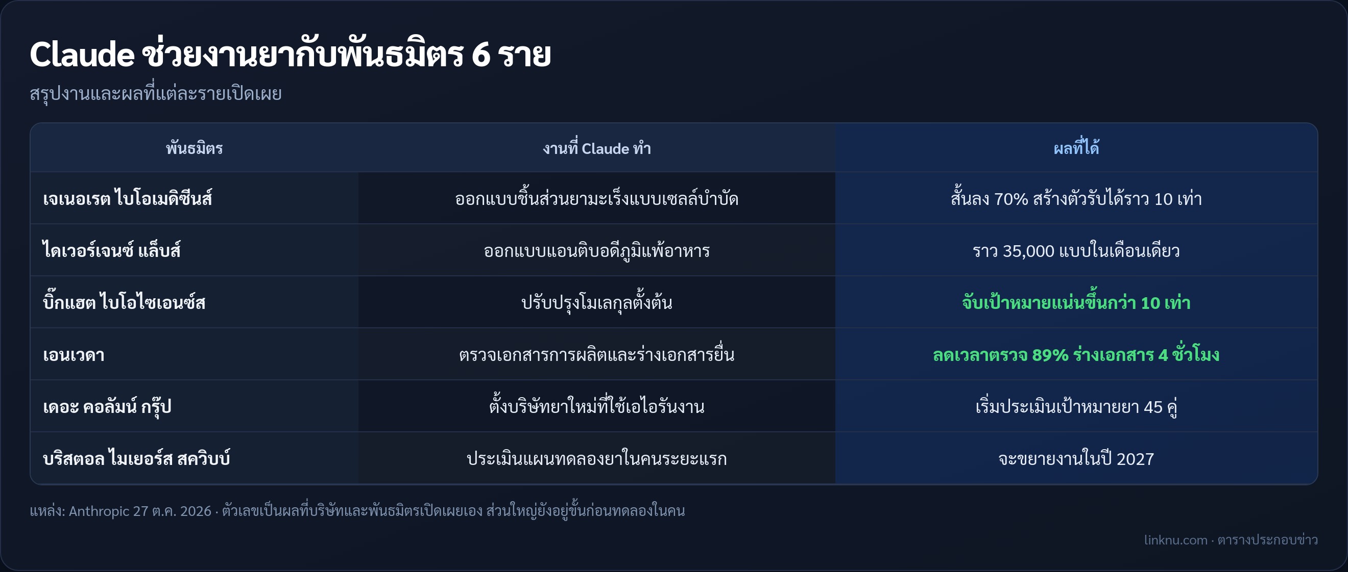 ตารางสรุปผลงาน Claude กับพันธมิตรด้านยา 6 ราย