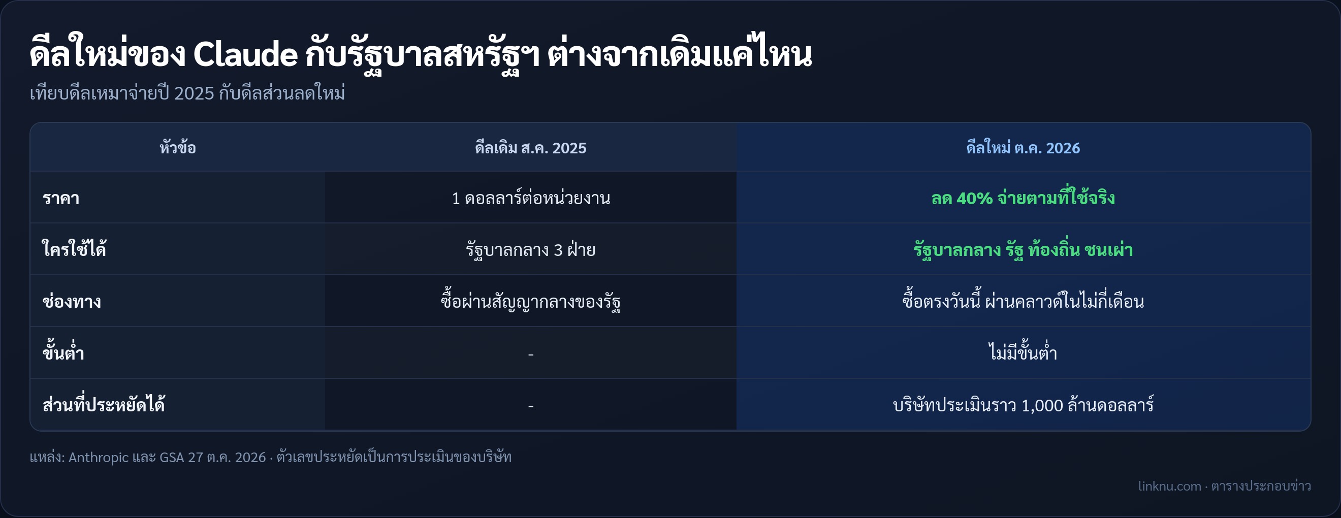 ตารางเทียบดีลเดิมกับดีลใหม่ของ Anthropic กับรัฐบาลสหรัฐฯ