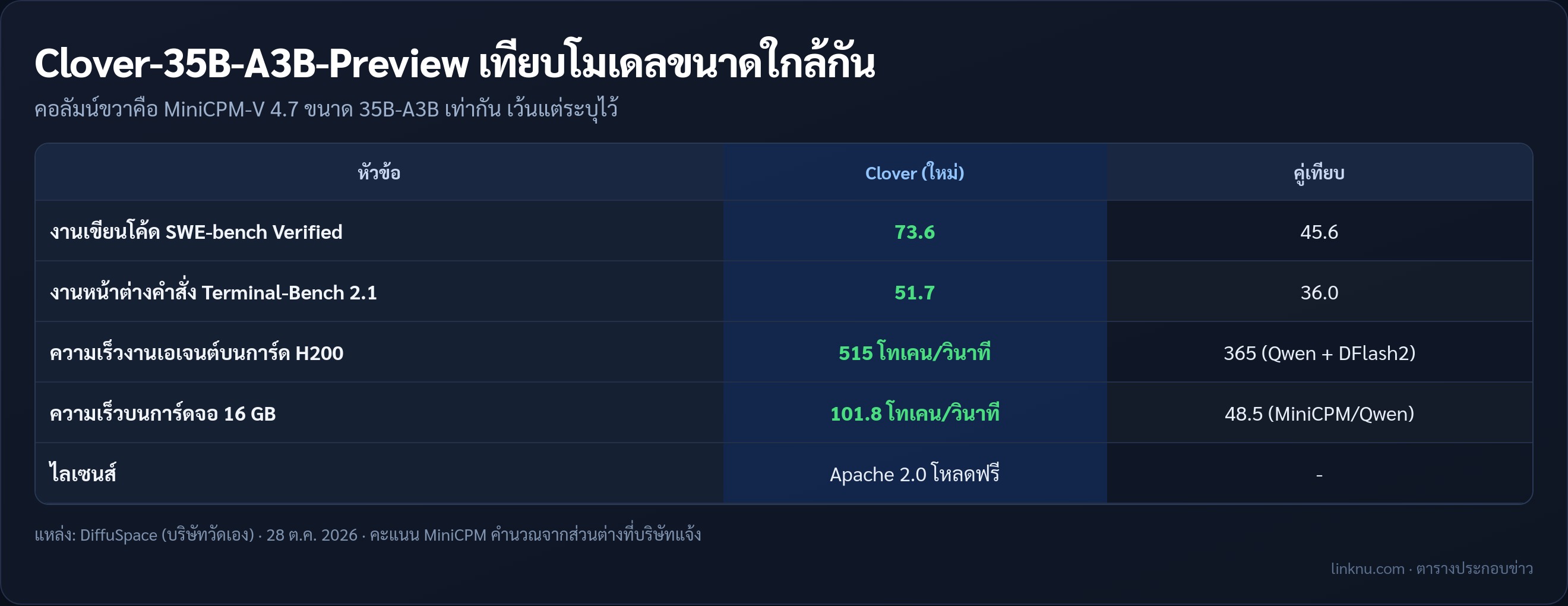 ตารางเทียบคะแนนและความเร็ว Clover-35B-A3B-Preview กับโมเดลขนาดใกล้กัน