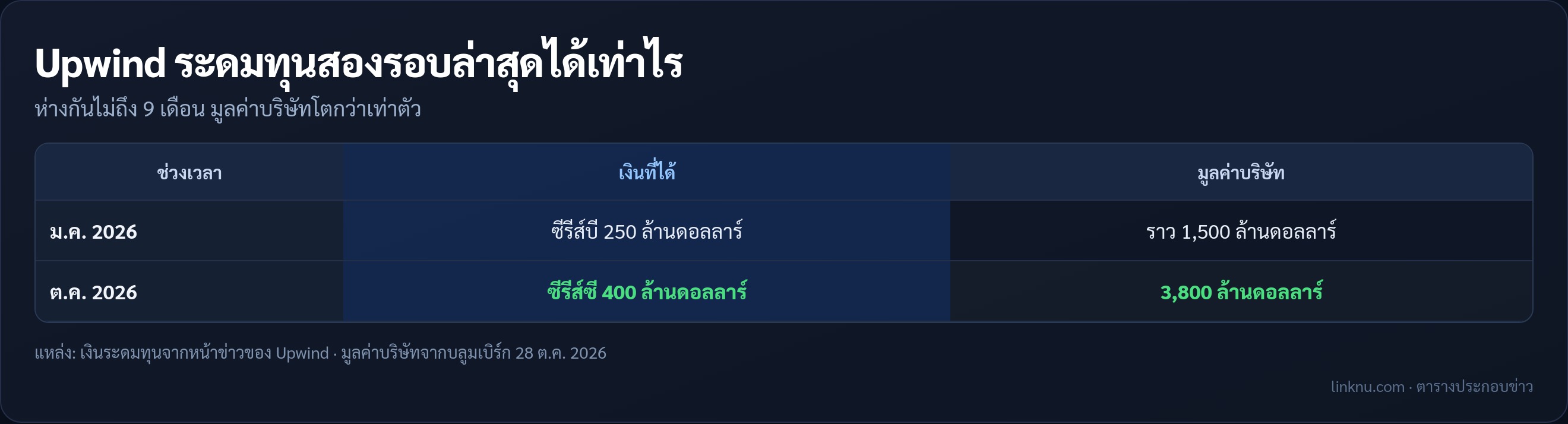 ตารางเทียบรอบระดมทุนสองรอบล่าสุดของ Upwind