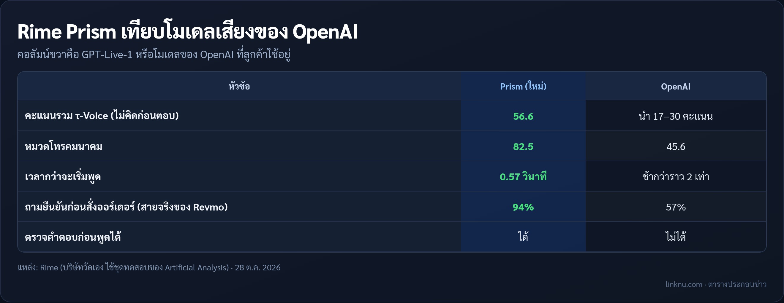 ตารางเทียบคะแนนและความเร็ว Rime Prism กับโมเดลเสียงของ OpenAI