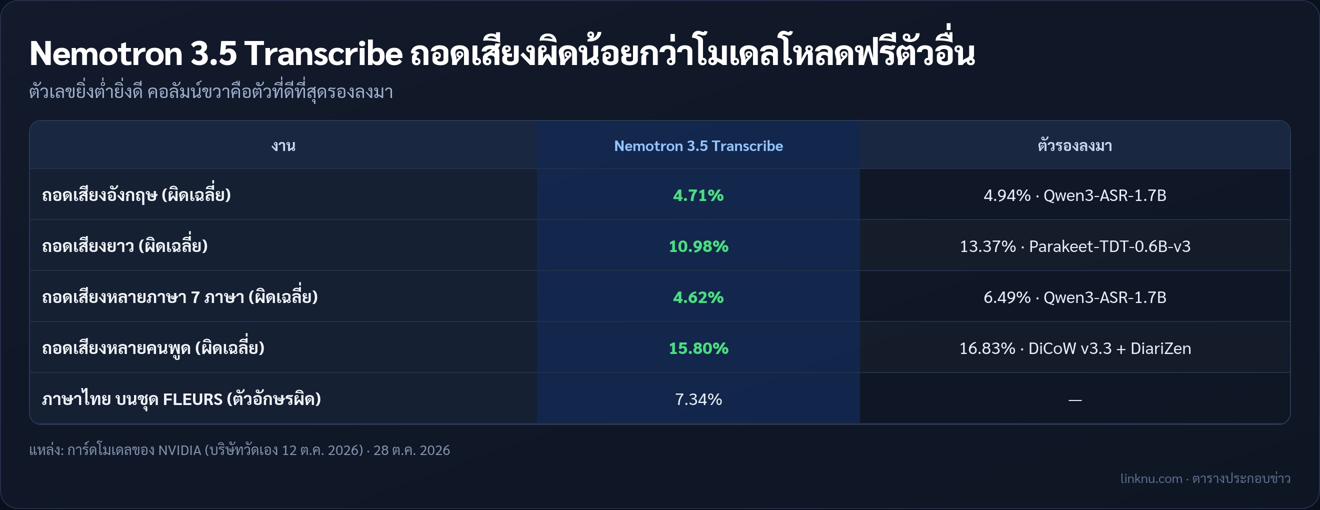 ตารางเทียบค่าความผิดพลาดของ Nemotron 3.5 Transcribe กับโมเดลถอดเสียงโหลดฟรีตัวอื่น