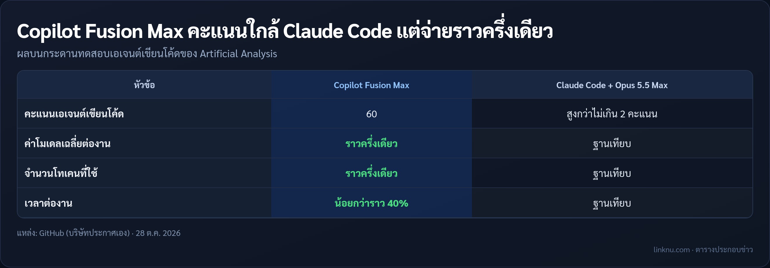 ตารางเทียบ Copilot Fusion Max กับ Claude Code บนกระดานทดสอบเอเจนต์เขียนโค้ด