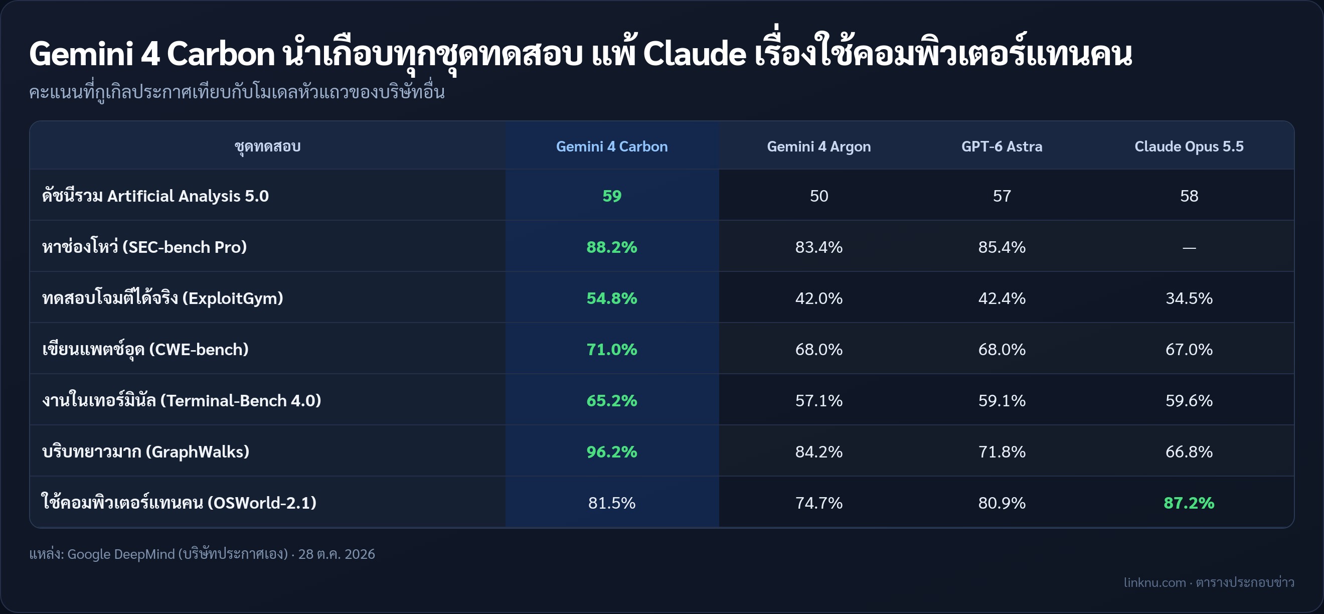 ตารางเทียบคะแนน Gemini 4 Carbon กับ Gemini 4 Argon, GPT-6 Astra และ Claude Opus 5.5