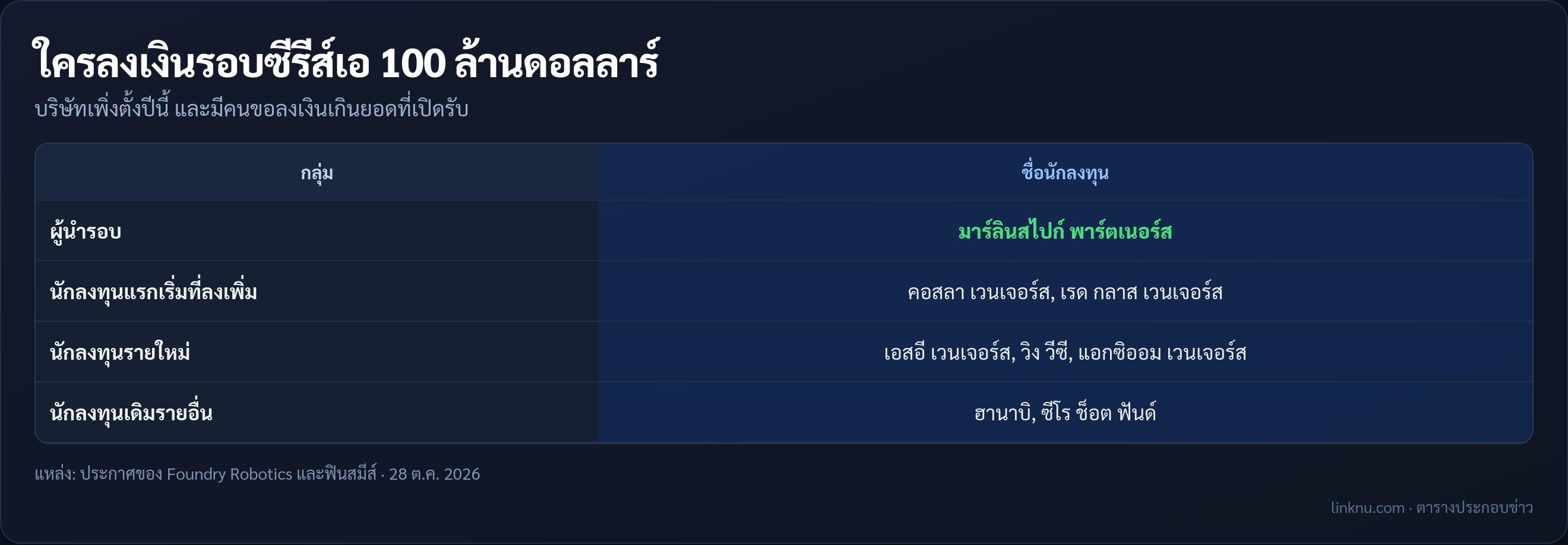 ตารางรายชื่อนักลงทุนในรอบซีรีส์เอของ Foundry Robotics