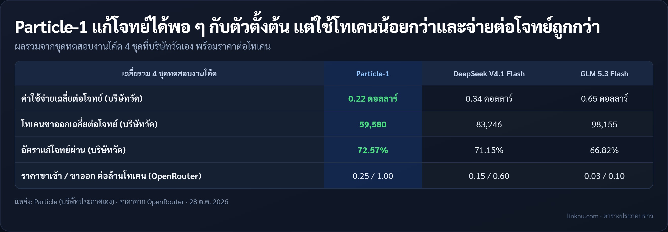 ตารางเทียบ Particle-1 กับ DeepSeek V4.1 Flash และ GLM 5.3 Flash