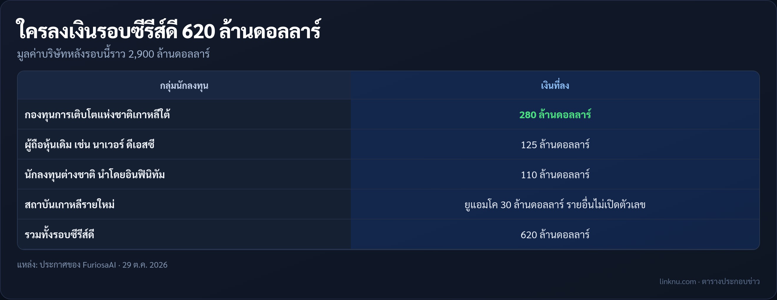 ตารางเงินลงทุนรอบซีรีส์ดีของ FuriosaAI แยกตามกลุ่มนักลงทุน