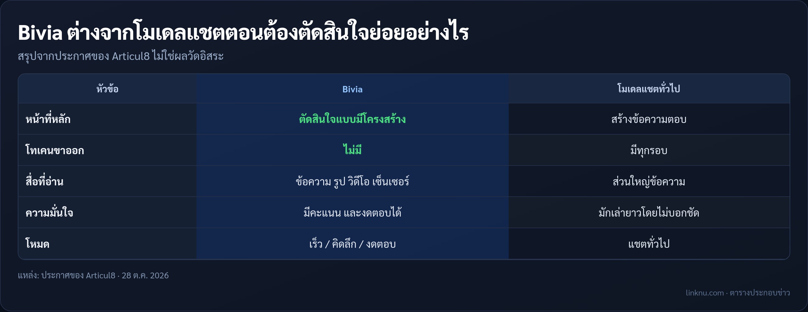 ตารางเทียบ Bivia กับโมเดลแชตทั่วไปตอนใช้ตัดสินใจย่อย