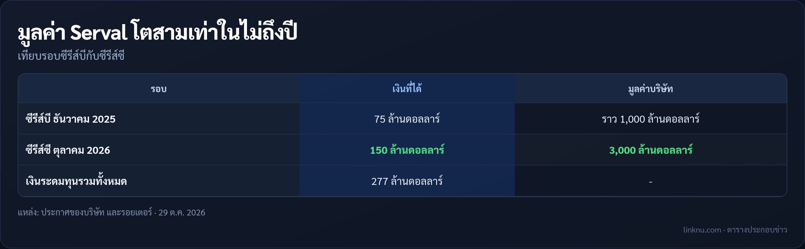 ตารางเทียบรอบระดมทุนและมูลค่าบริษัทของ Serval