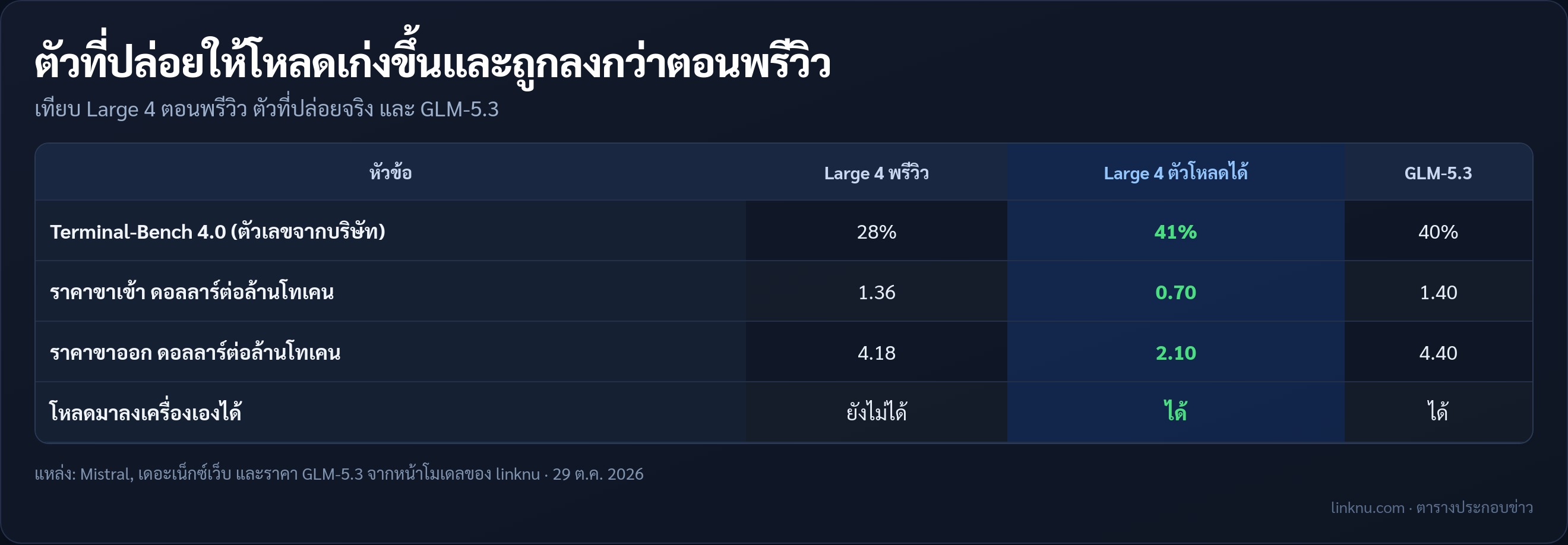 ตารางเทียบ Mistral Large 4 ตอนพรีวิว ตัวที่ปล่อยให้โหลด และ GLM-5.3
