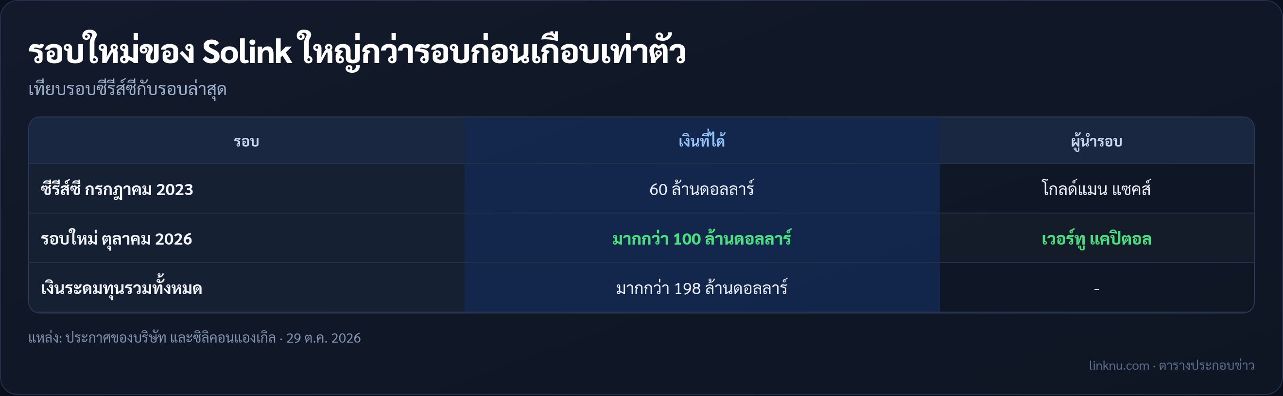 ตารางเทียบรอบระดมทุนของ Solink
