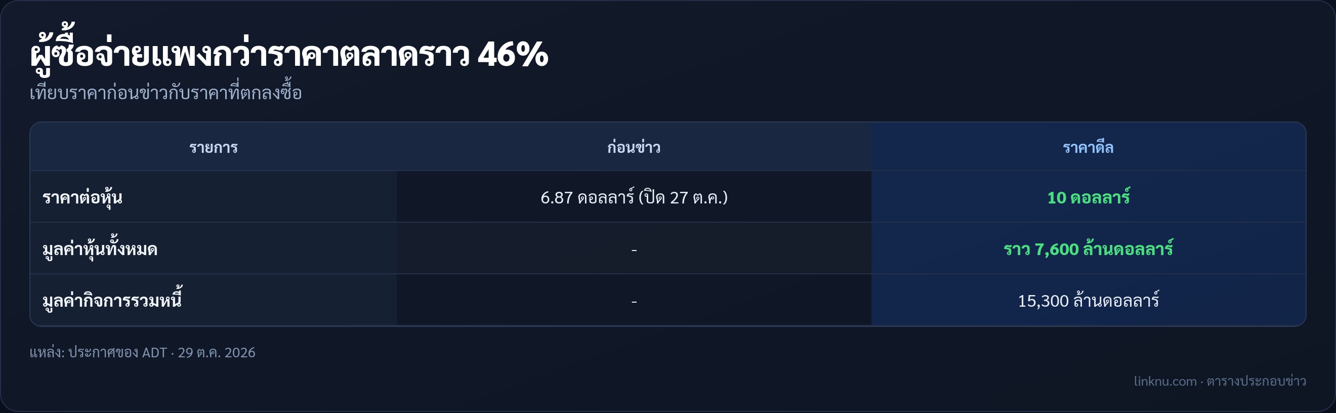ตารางตัวเลขดีลซื้อ ADT