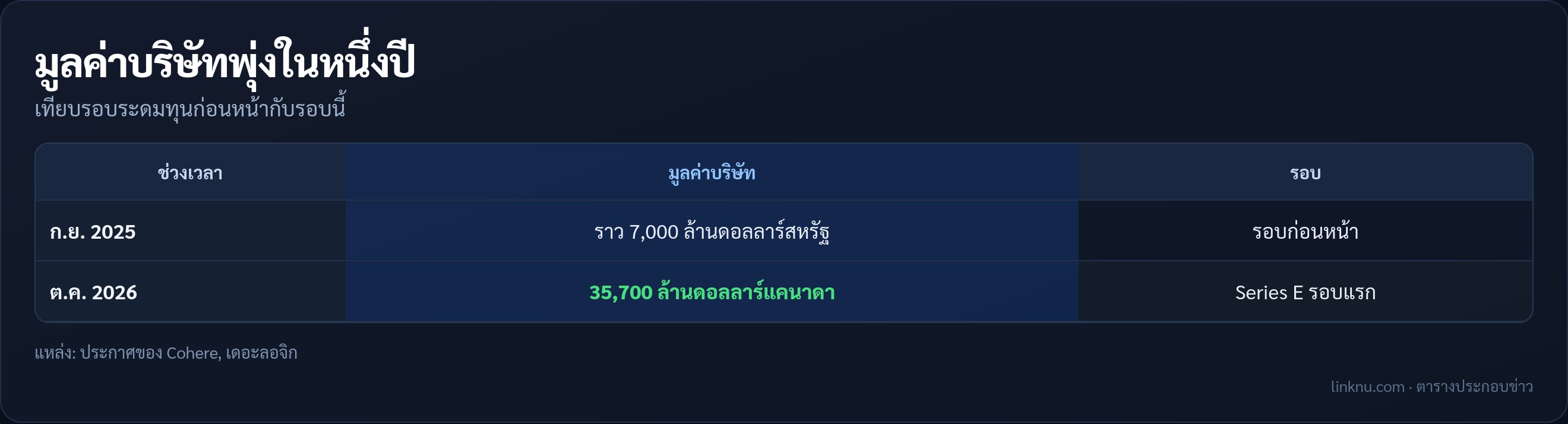 ตารางมูลค่าบริษัท Cohere