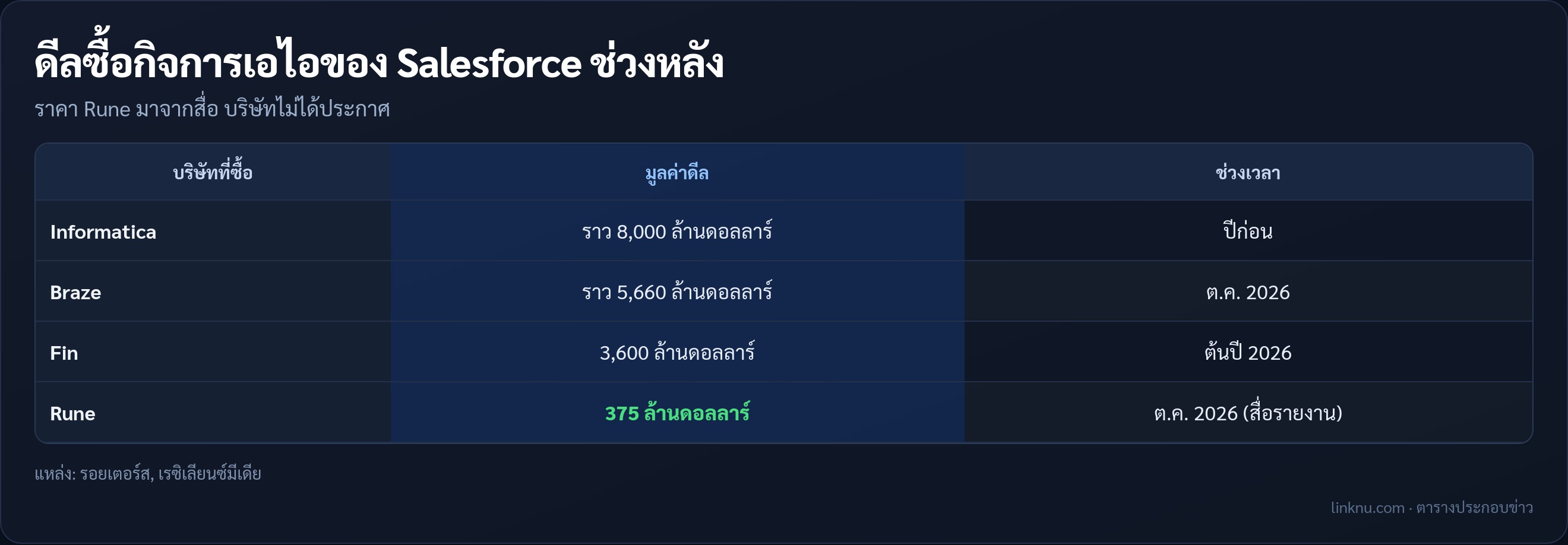 ตารางดีลซื้อกิจการของ Salesforce